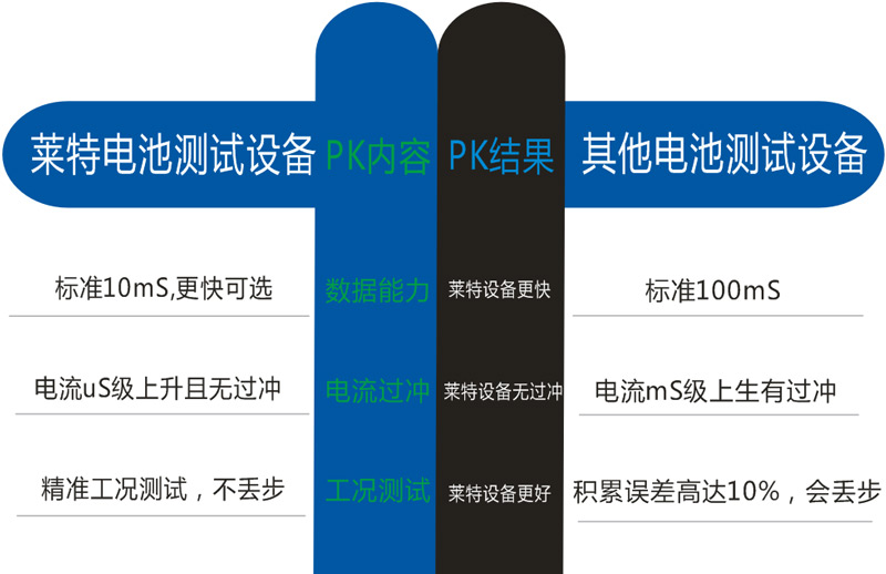 萊特電池測(cè)試設(shè)備與其他對(duì)比